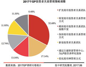 271份GP調(diào)研報(bào)告揭示 2017年股權(quán)投資退出策略與受托管理基金運(yùn)作全景